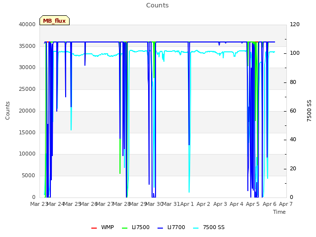 plot of Counts