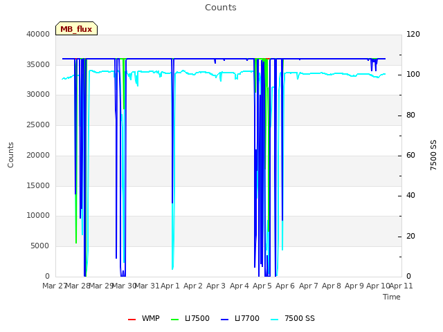 plot of Counts