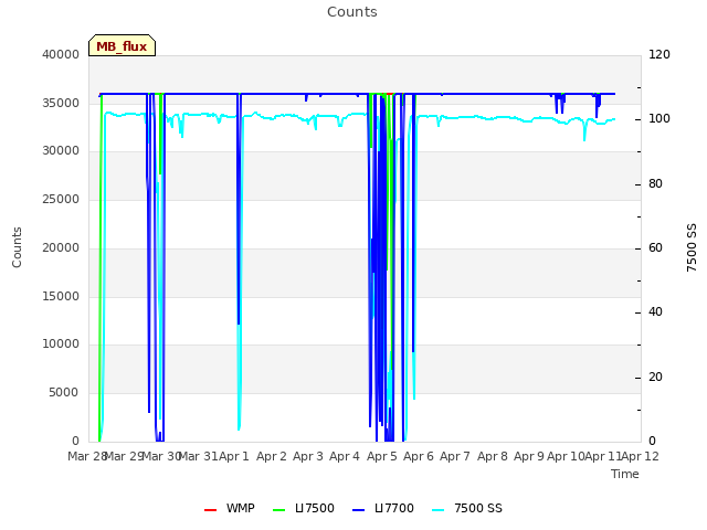 plot of Counts