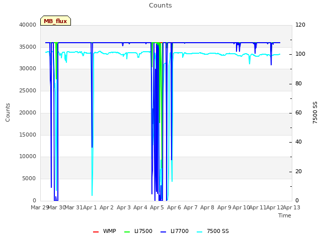 plot of Counts