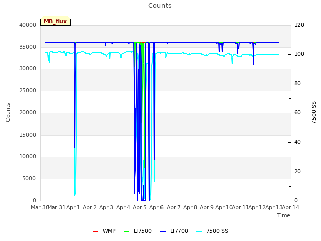 plot of Counts