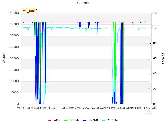 plot of Counts