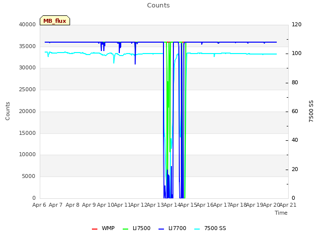 plot of Counts