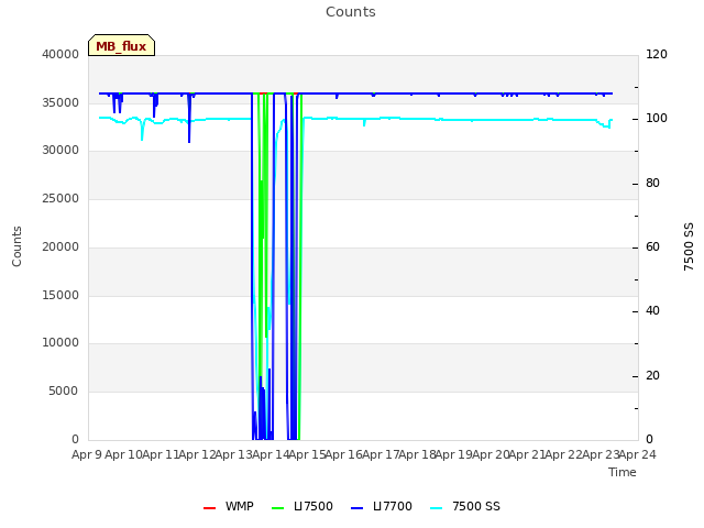 plot of Counts