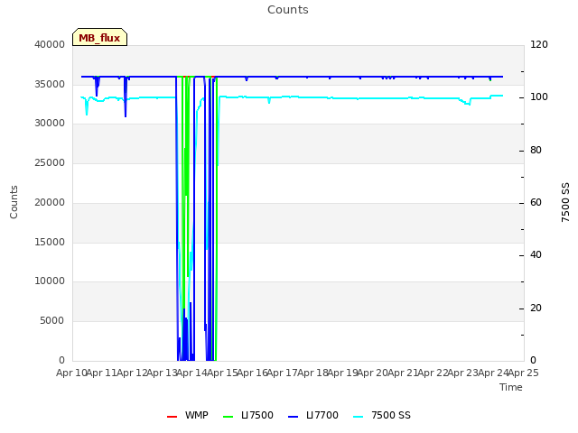 plot of Counts