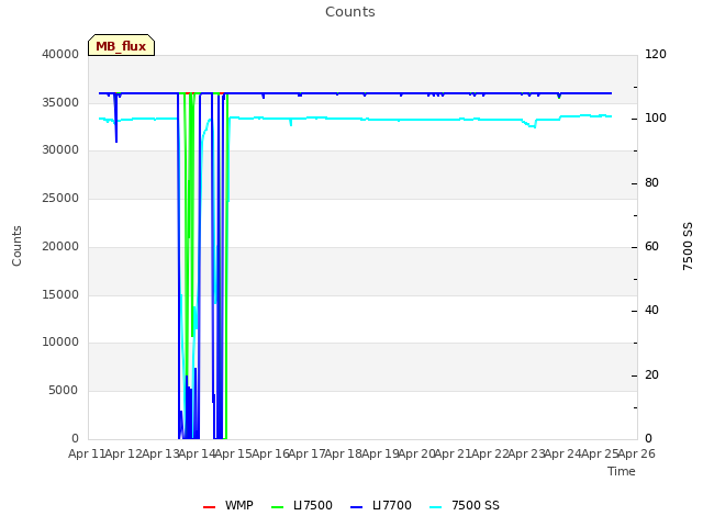 plot of Counts