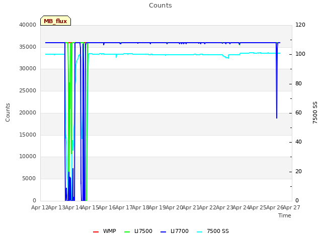 plot of Counts