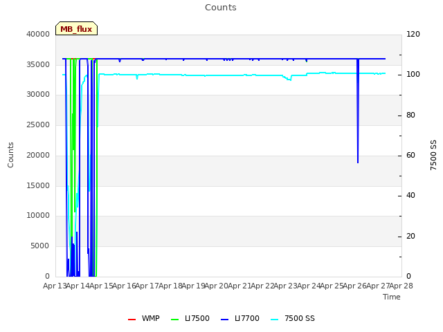 plot of Counts