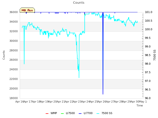 plot of Counts
