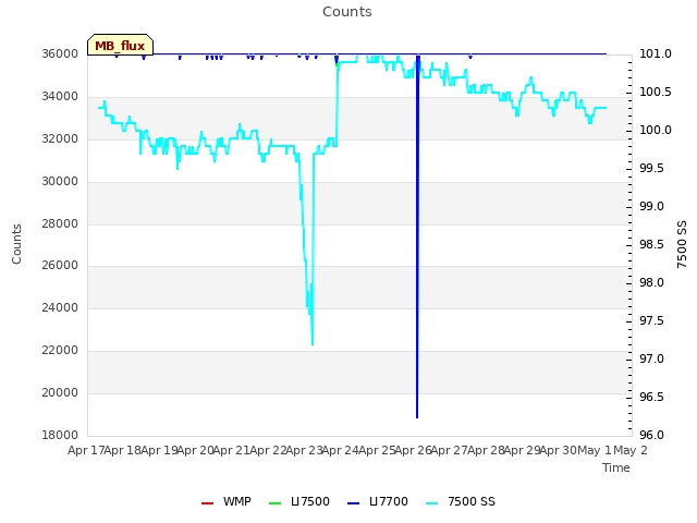 plot of Counts