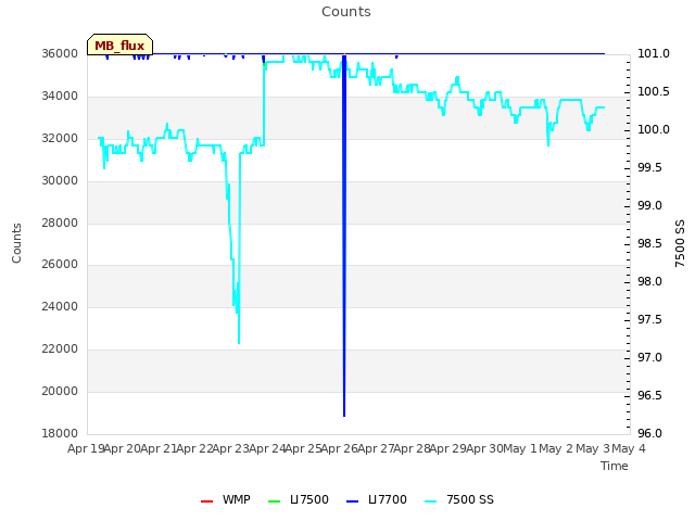 plot of Counts