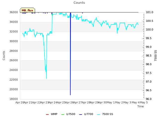 plot of Counts