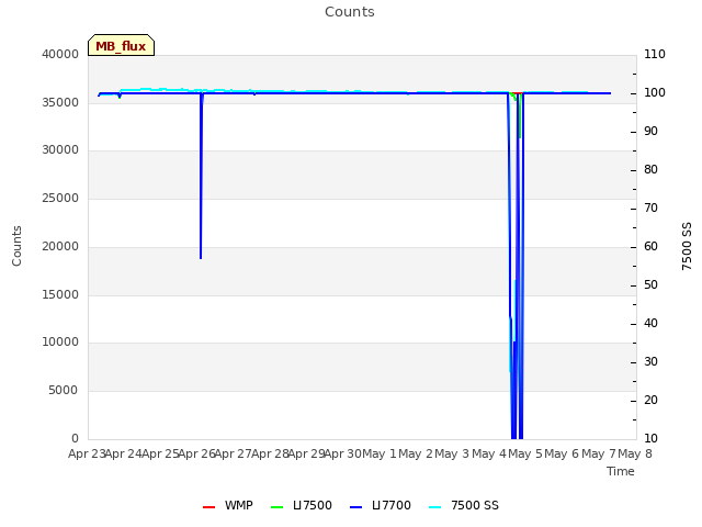 plot of Counts