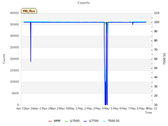 plot of Counts