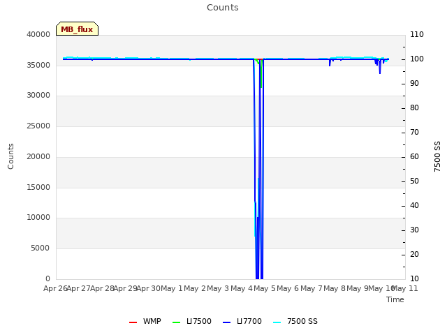 plot of Counts