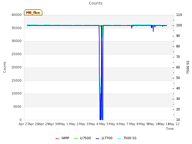 plot of Counts