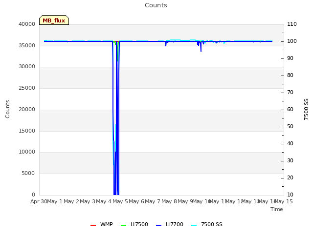 plot of Counts