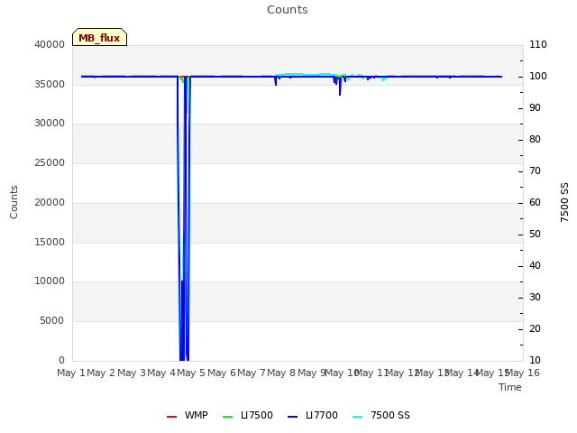 plot of Counts