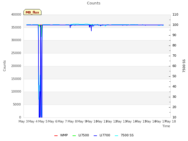 plot of Counts