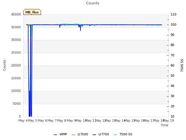 plot of Counts