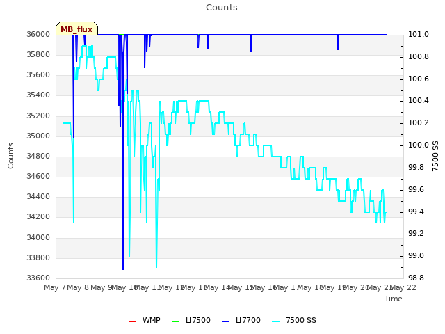 plot of Counts