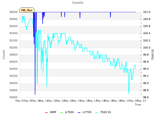 plot of Counts