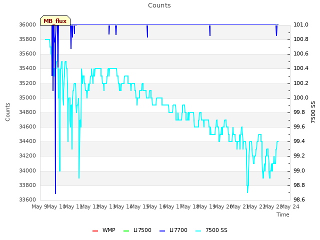 plot of Counts