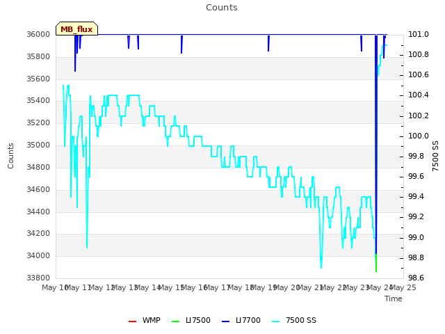 plot of Counts