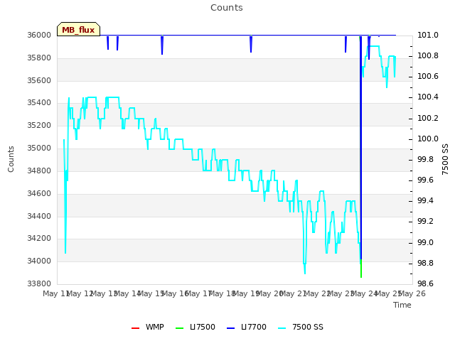 plot of Counts