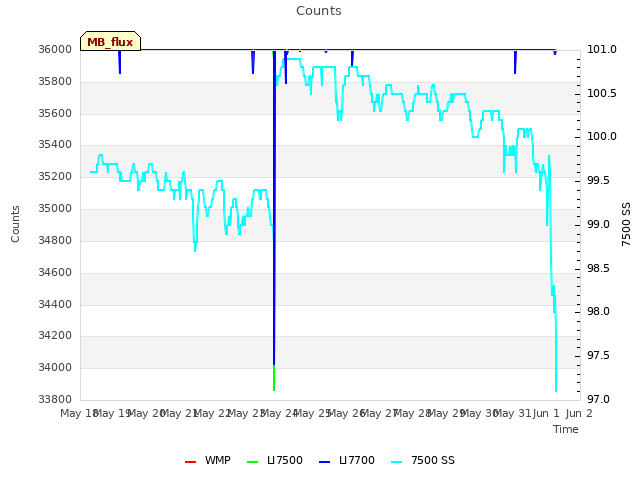 plot of Counts