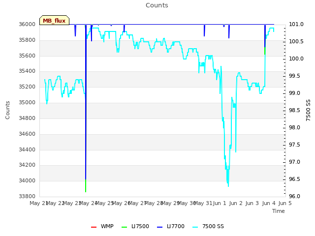 plot of Counts