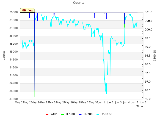 plot of Counts