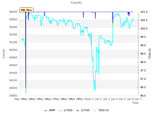 plot of Counts