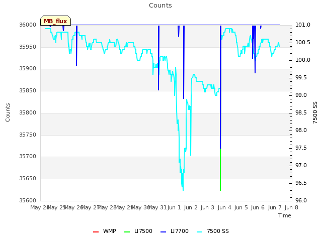 plot of Counts