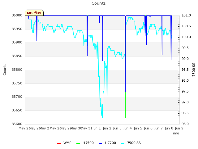 plot of Counts