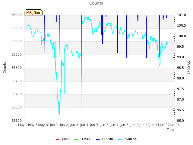 plot of Counts