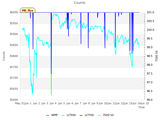 plot of Counts