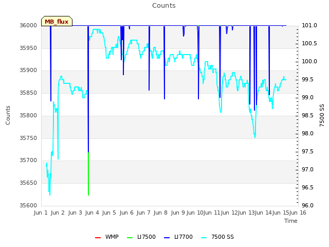 plot of Counts