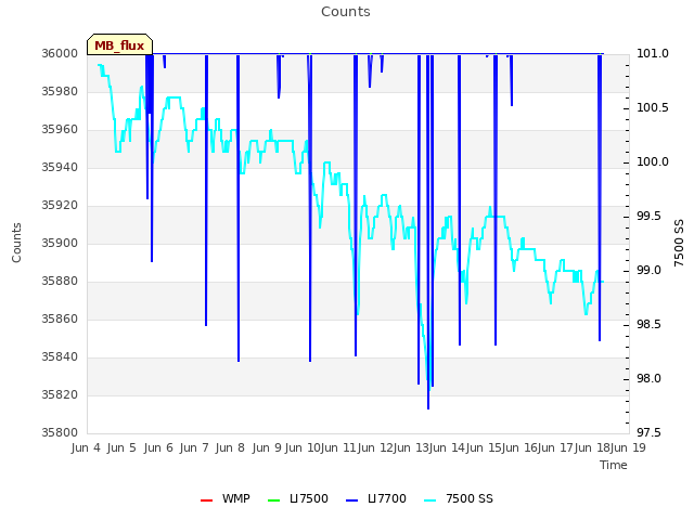 plot of Counts