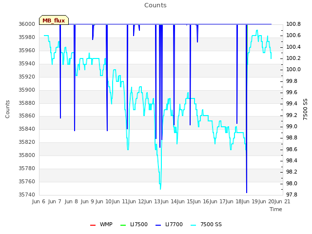 plot of Counts