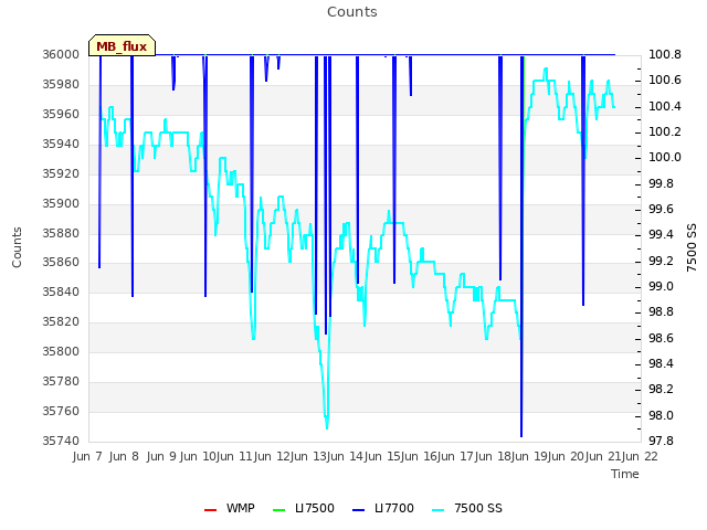 plot of Counts