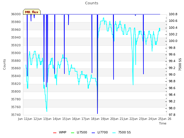 plot of Counts