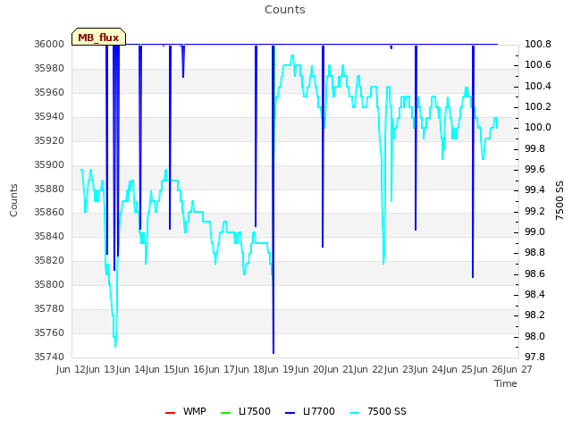 plot of Counts