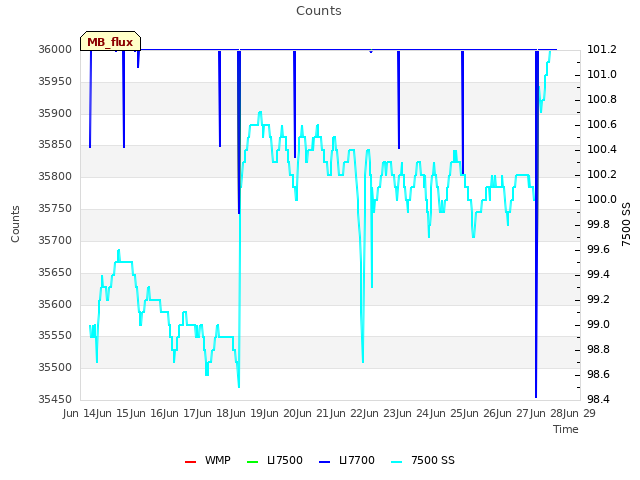 plot of Counts