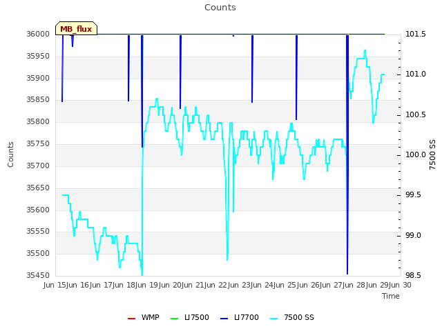 plot of Counts