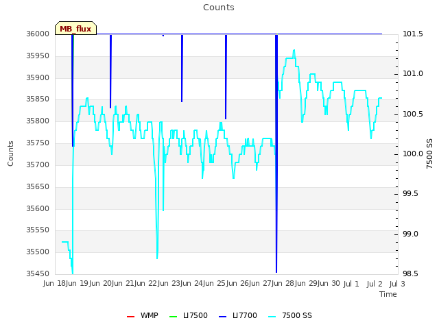 plot of Counts