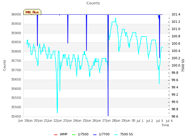 plot of Counts