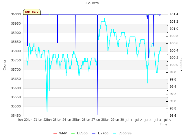 plot of Counts