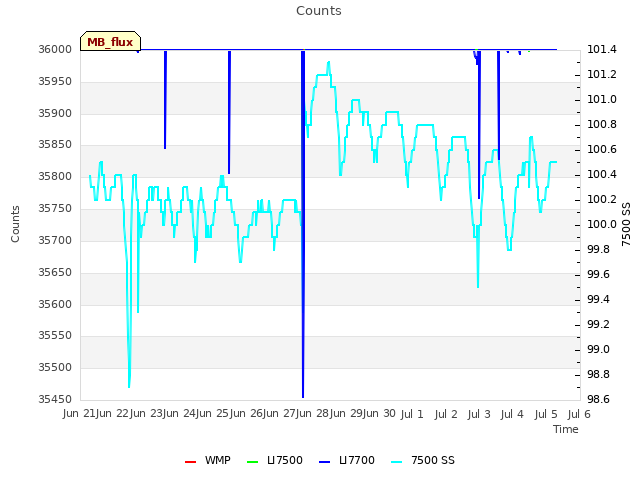 plot of Counts