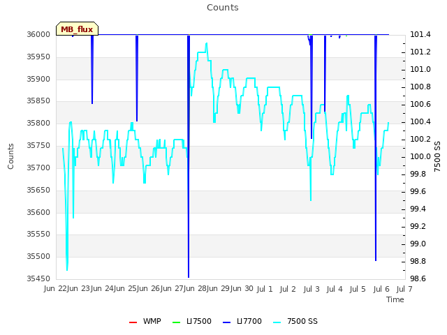 plot of Counts